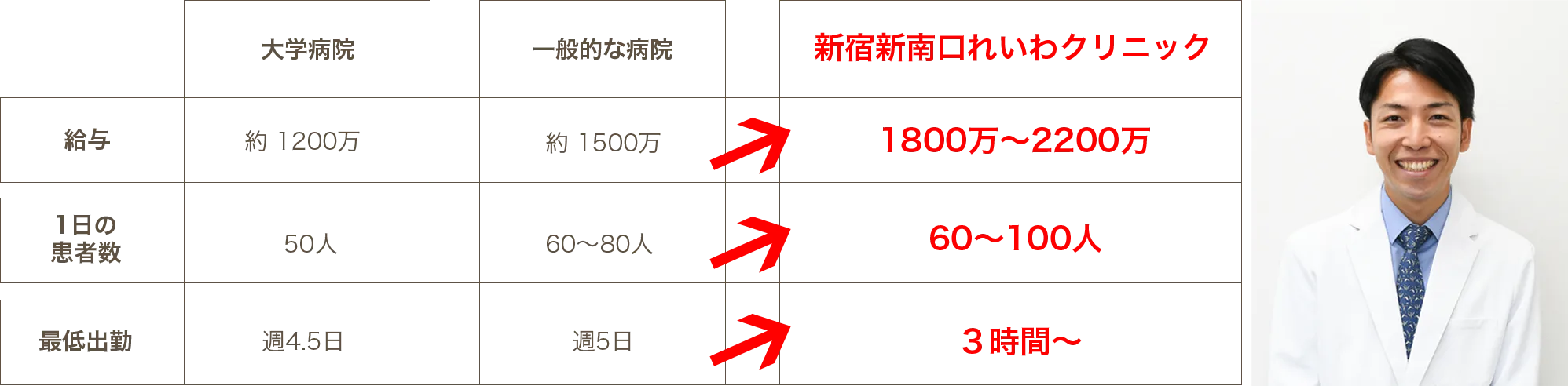大学病院・一般病院と新宿新南口れいわクリニックの医師給与・外来患者数・勤務条件の比較表と医師の近影