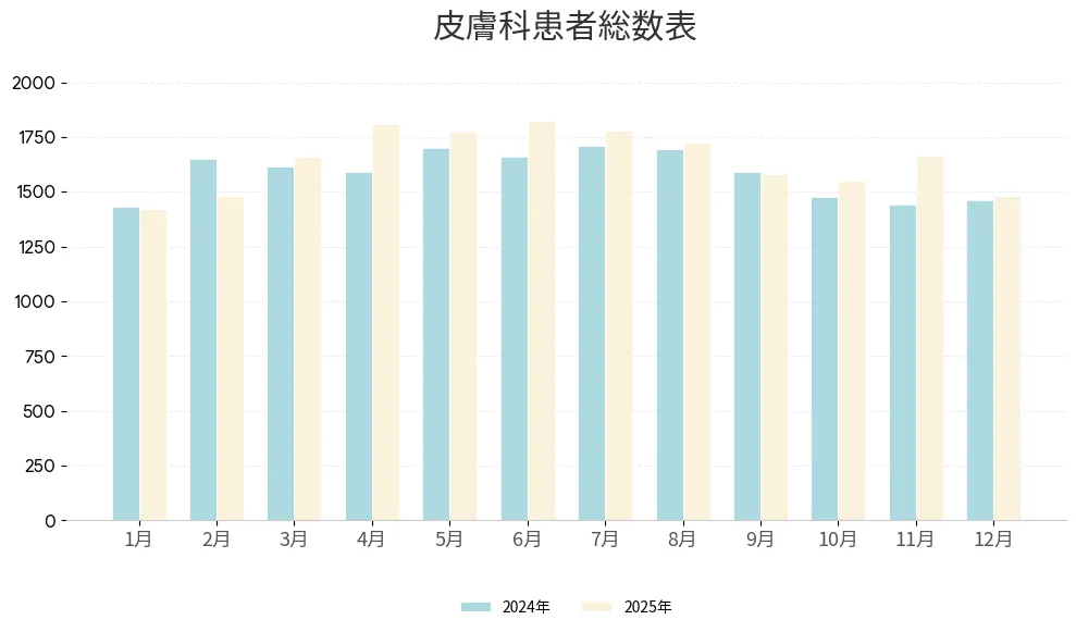 2025年新宿本院皮膚科患者数の推移グラフ