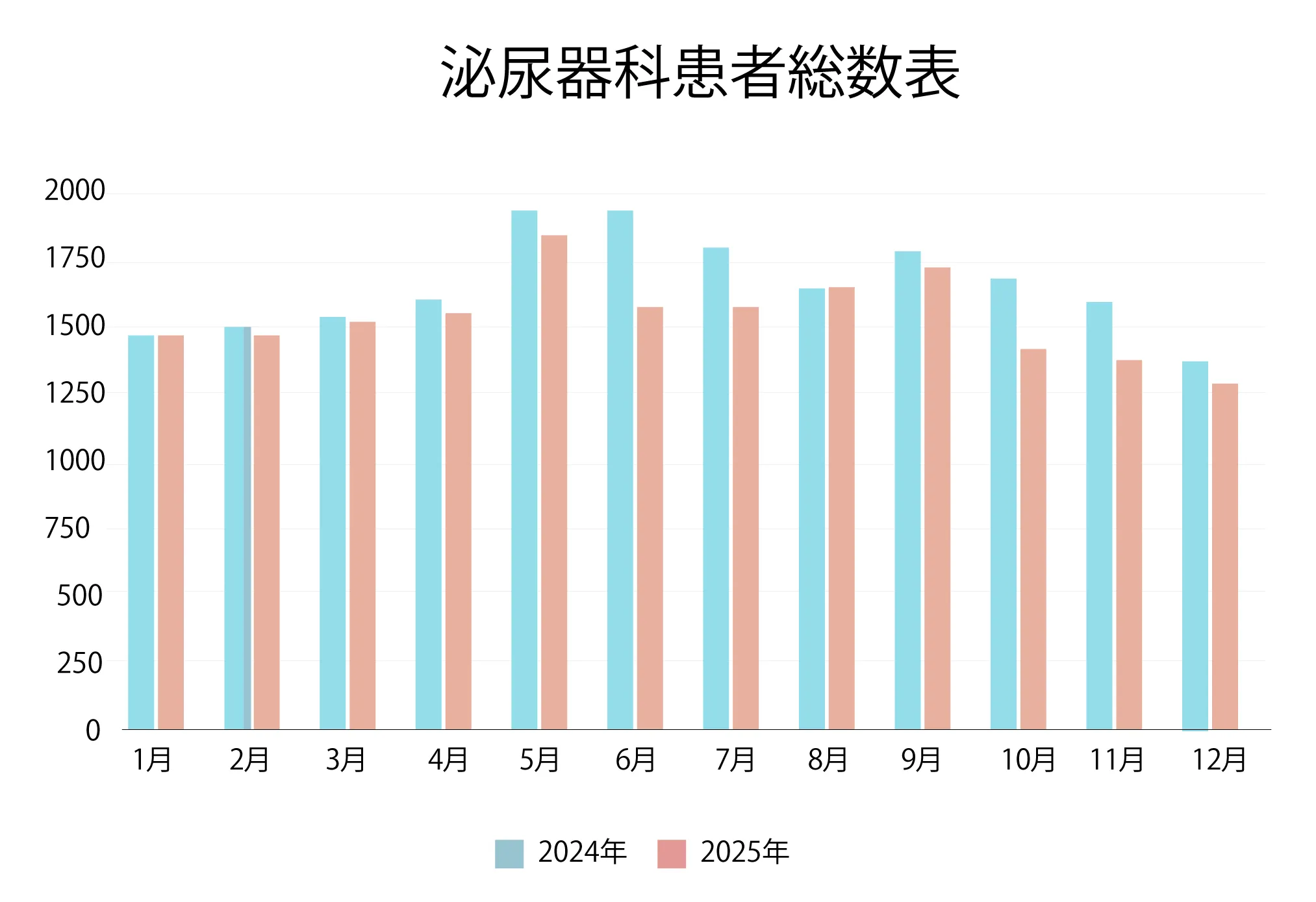 2025年皮膚科患者数の推移グラフ