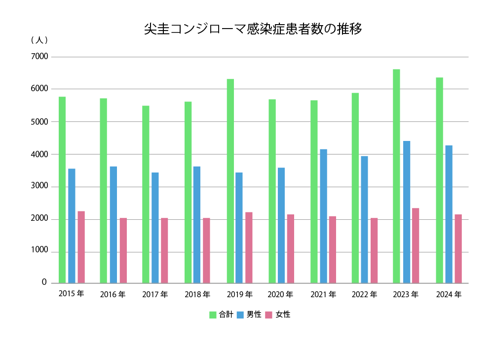 尖圭コンジローマの感染者数の推移を示したグラフ（2015年～2024年）