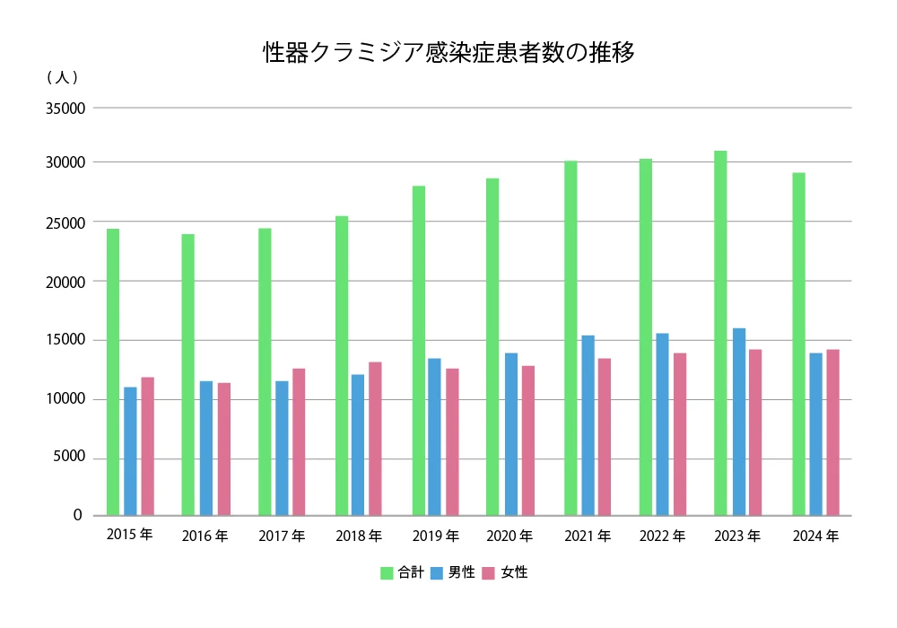 性器クラミジアの感染者数の推移を表した表