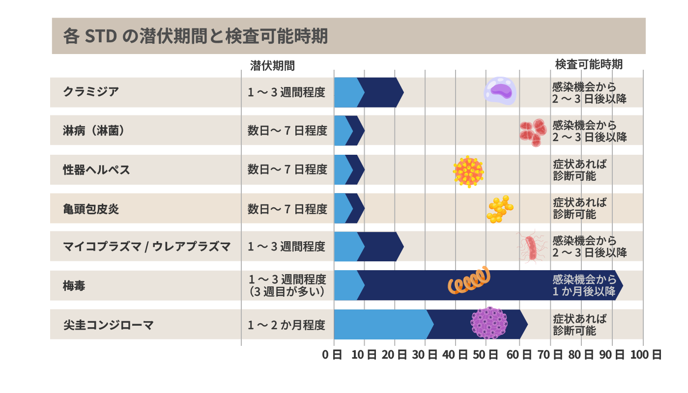 性器ヘルペスを含む性感染症の潜伏期間を表す一覧表