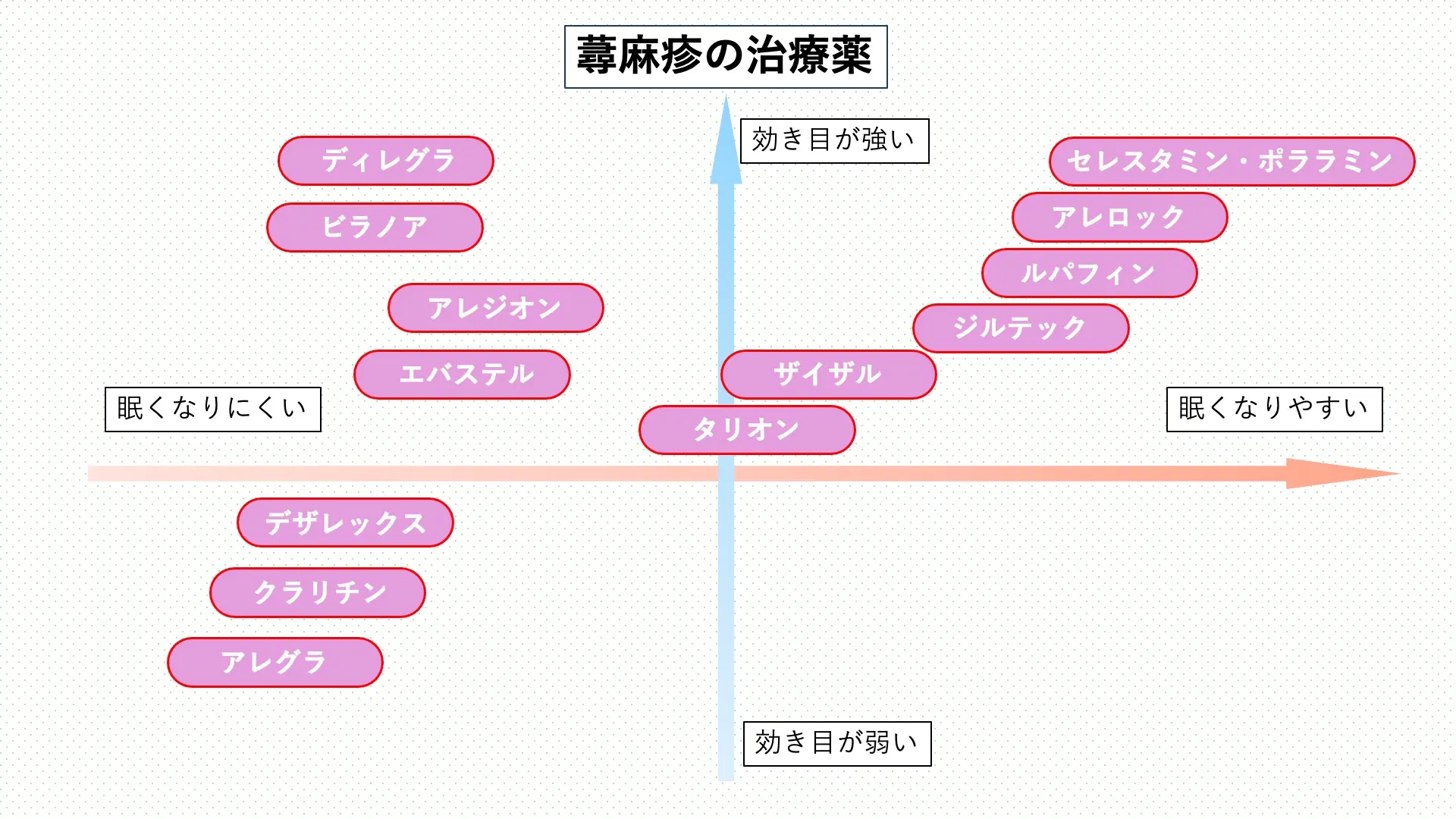 蕁麻疹の治療で使用される主な内服薬（抗ヒスタミン薬など）のイメージ