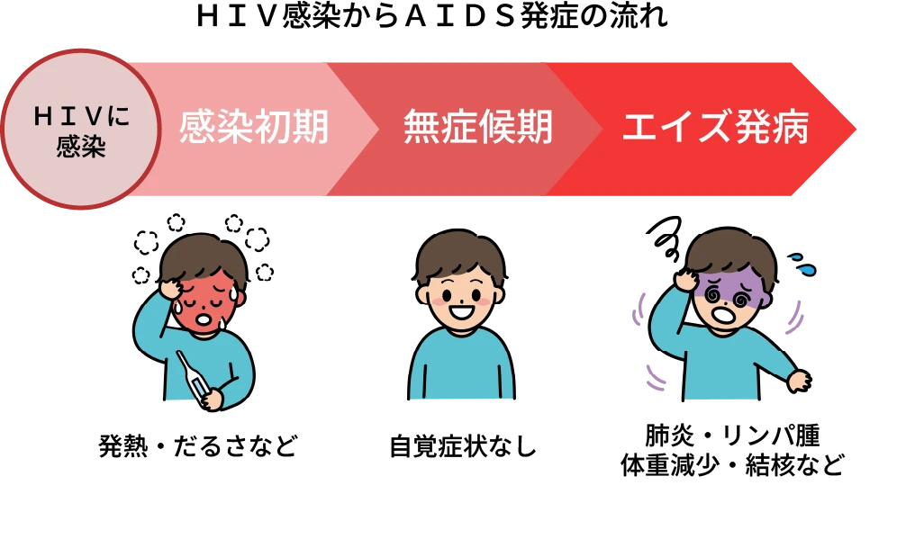 HIV感染からAIDS発症の流れ