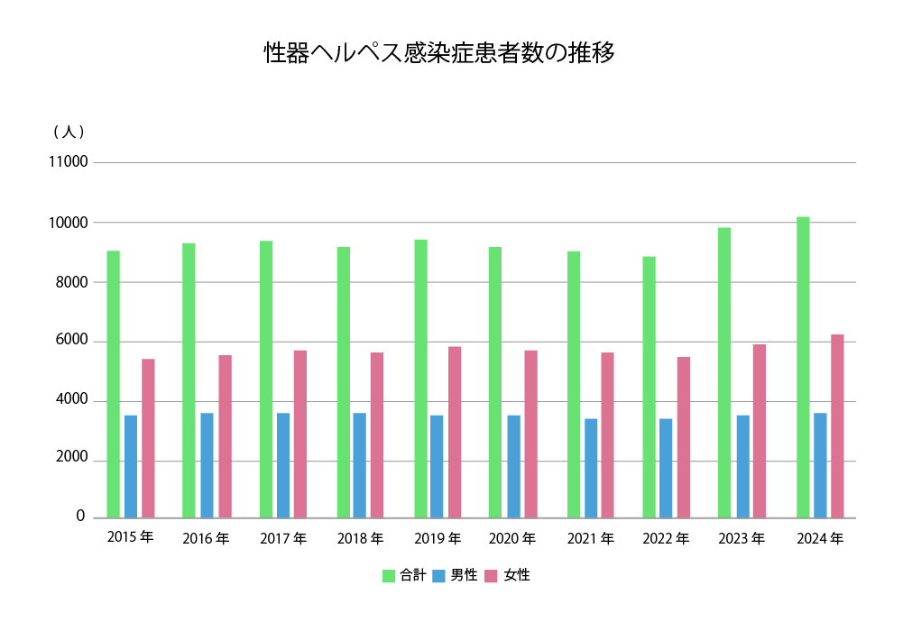 性器ヘルペスの感染者数の推移を表した表（2014年～2024年）