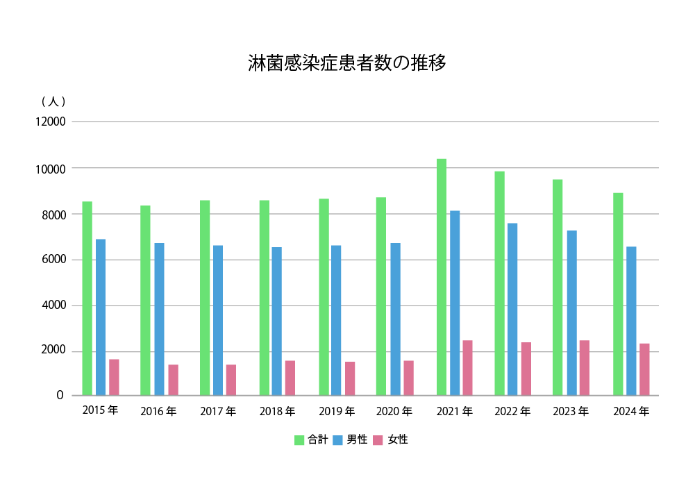 淋菌感染症の患者数の数位を表すグラフ