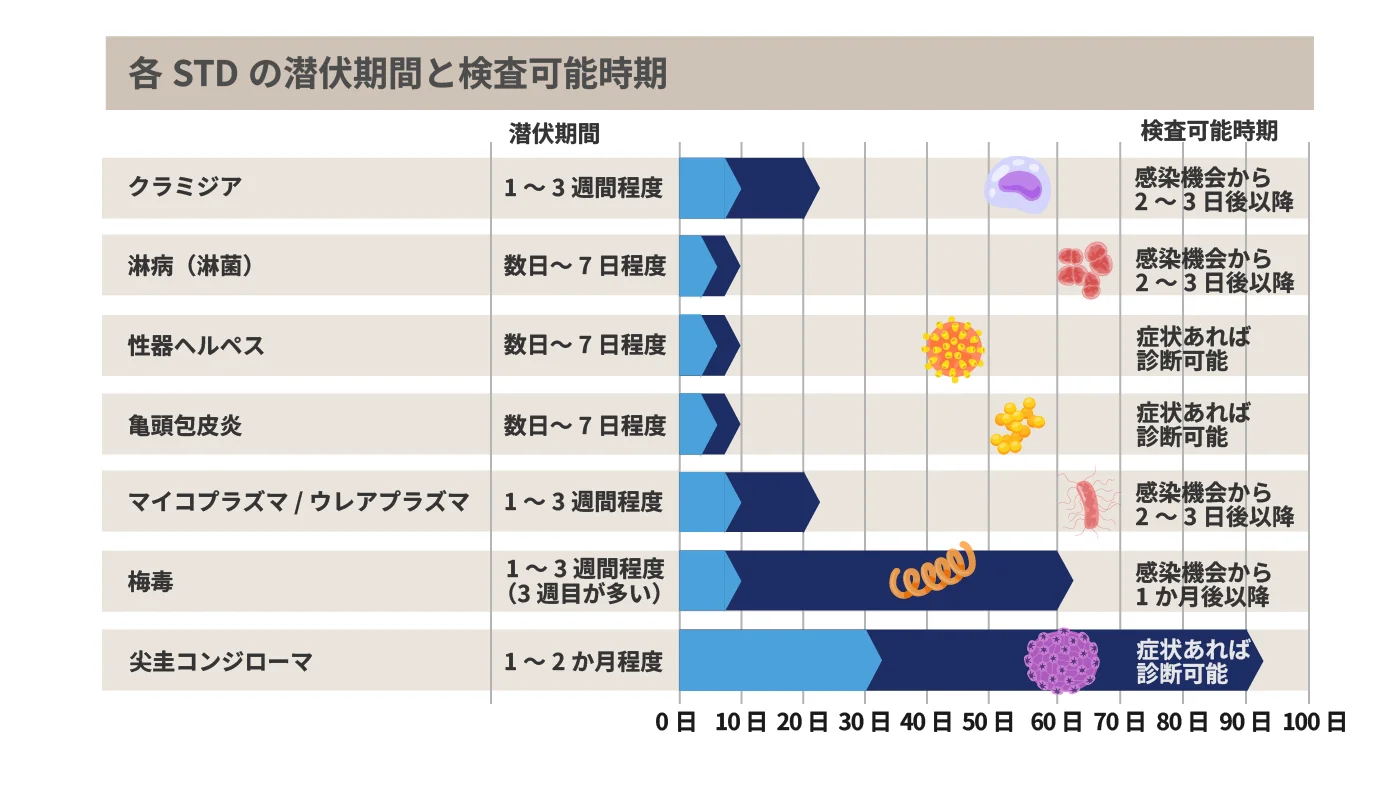 淋病をはじめとする性感染症の潜伏期間を表す表