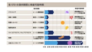 尖圭コンジローマをはじめとする性感染症の潜伏期間を表す一覧表