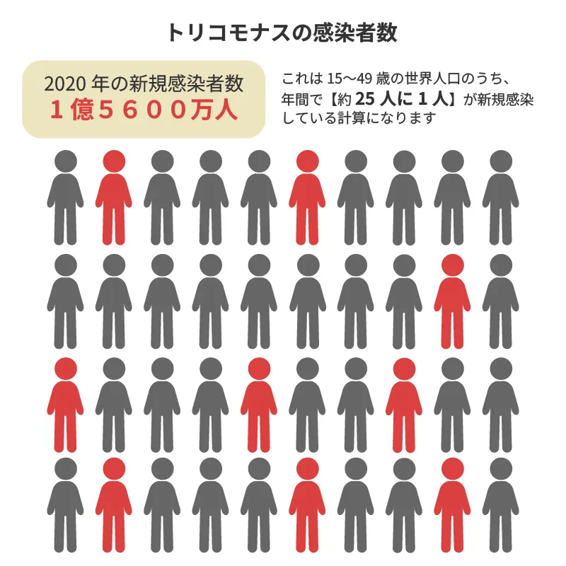 トリコモナスの感染者を世界的に見た人数のイメージ