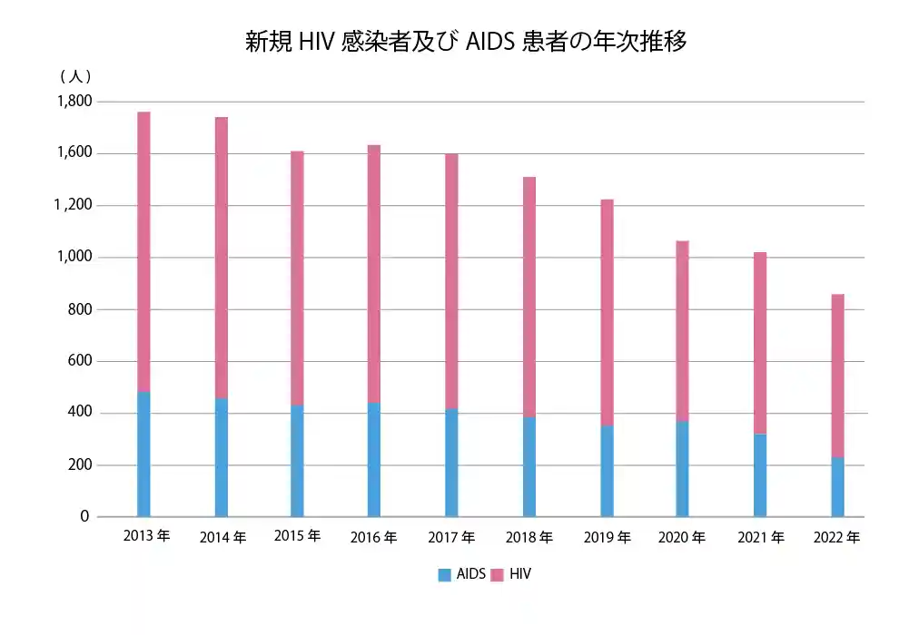 HIVとAIDSの感染者数の推移を表すグラフ