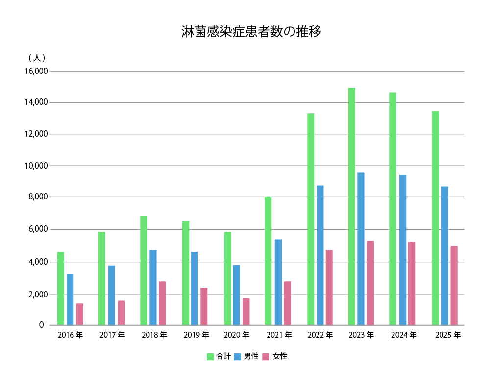 梅毒の感染者数の推移を表すグラフ