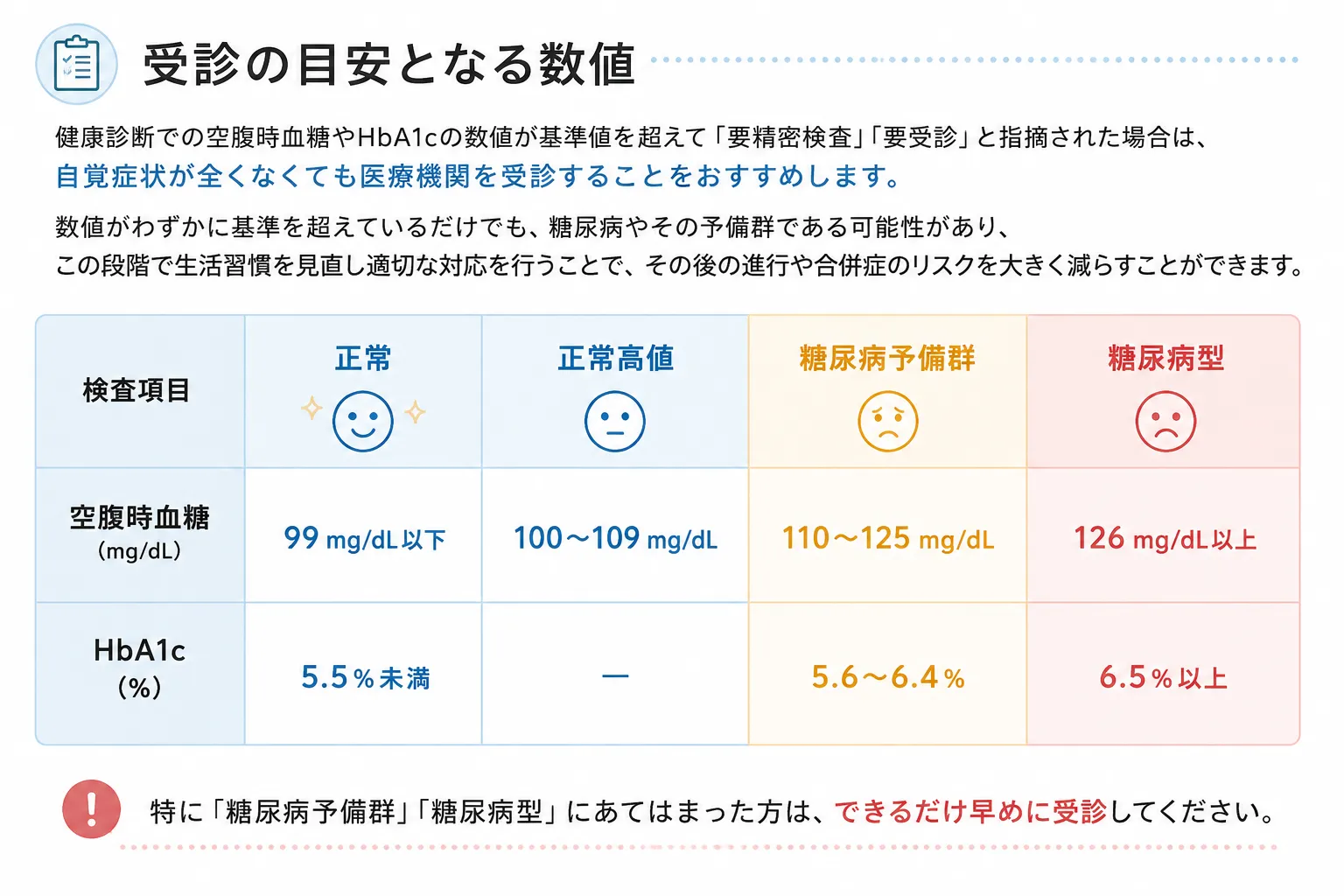 健康診断で糖尿病を疑う受診の目安となる数値一覧(空腹時血糖・HbA1c)