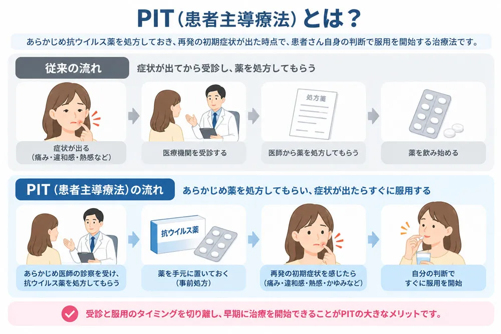 PIT（患者主導療法）と従来の流れの比較図解
