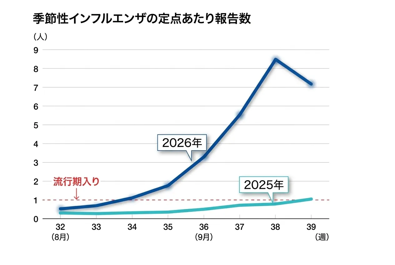 2026年季節性インフルエンザ定点当たり報告数の推移グラフ