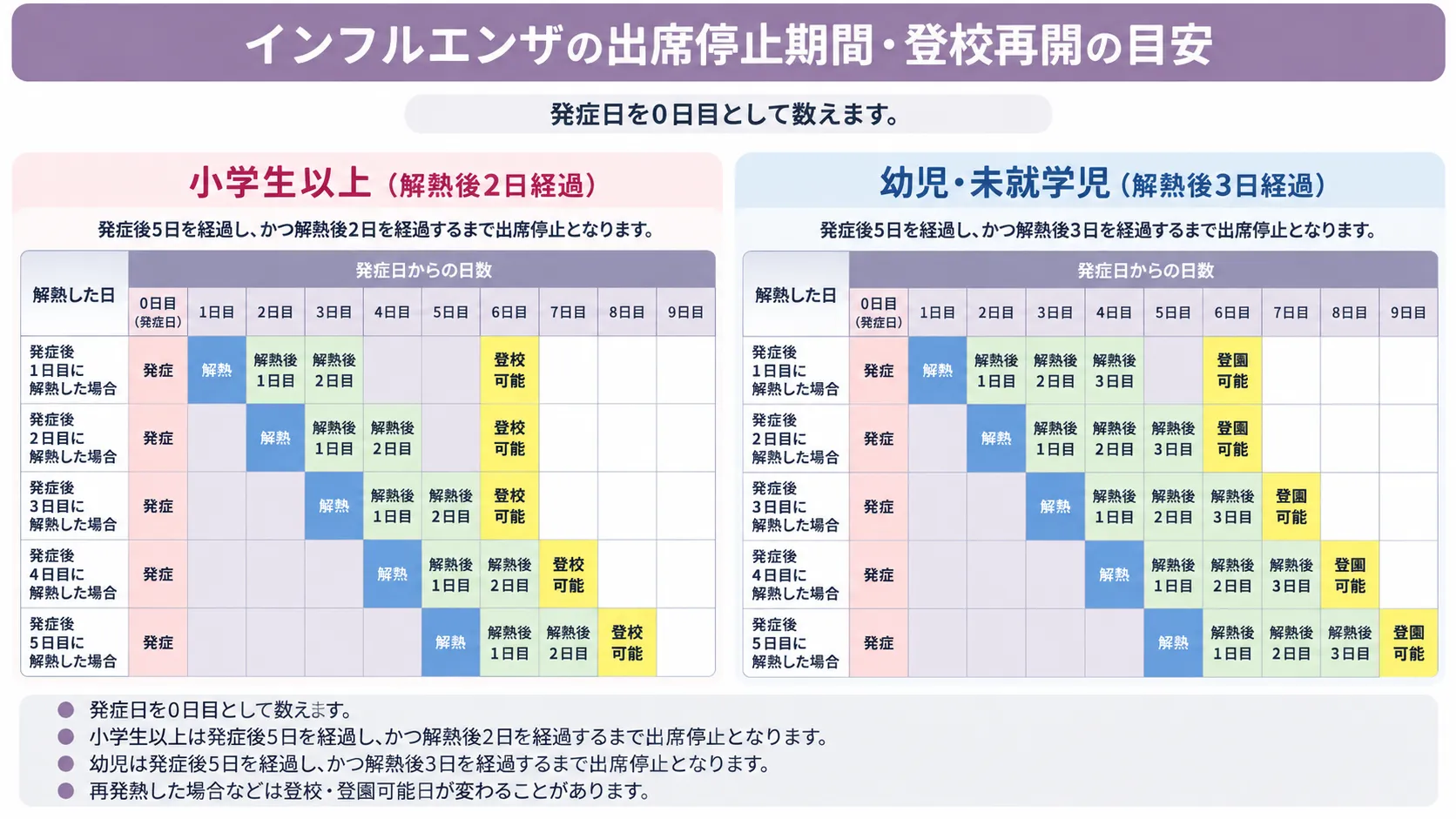 インフルエンザの出席停止期間・登校再開の目安
