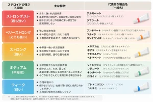 ステロイド外用薬の強さ一覧