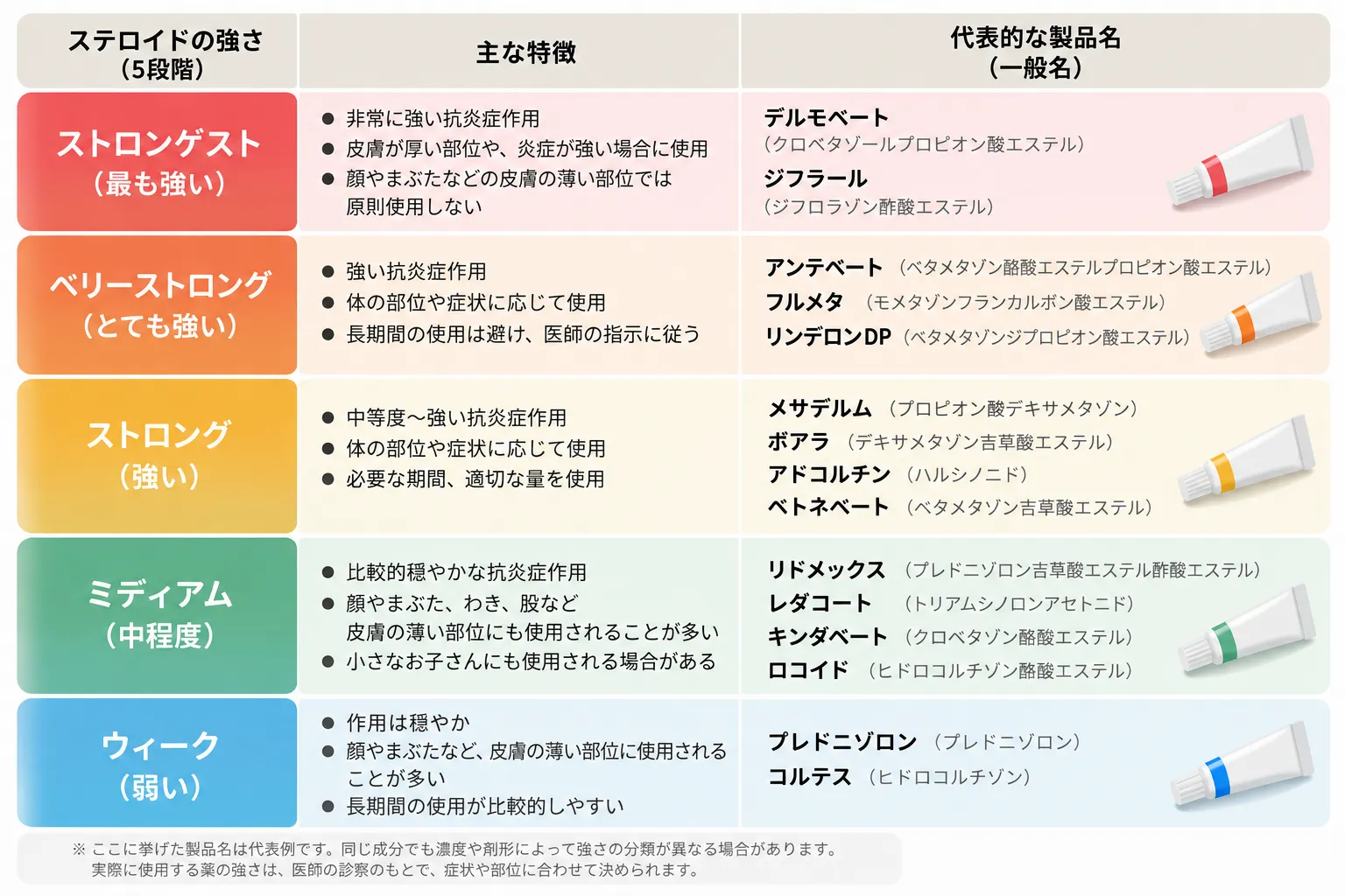 ステロイド外用薬の強さ5段階と代表的な製品名・特徴の比較表